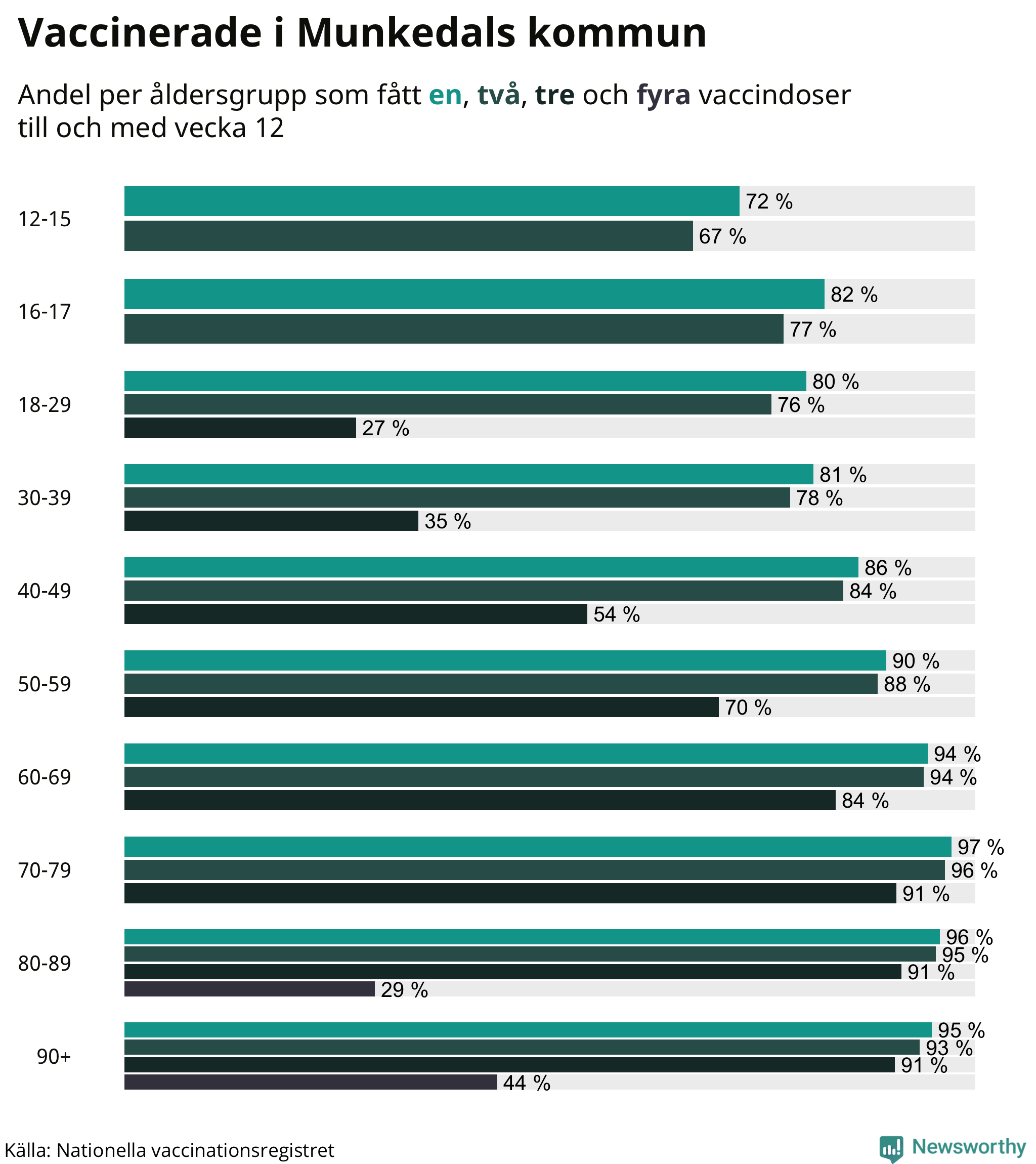 Graf över vaccinerade per åldersgrupp